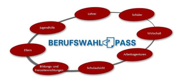 Berufswahlpass